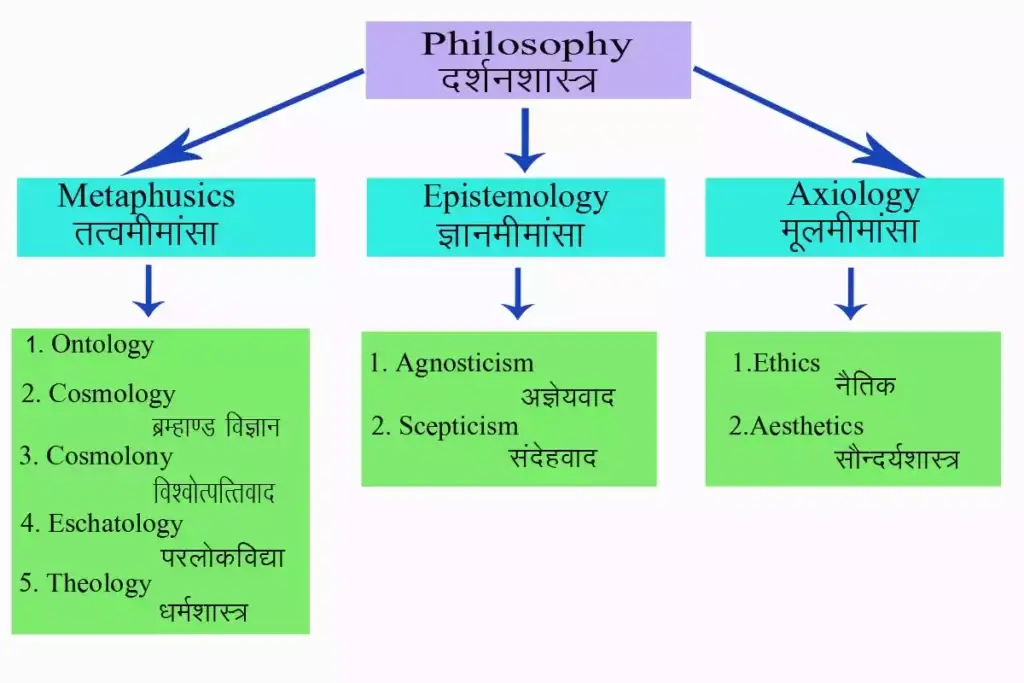 3 Branches of philosophy